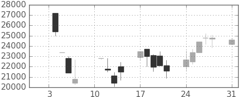アドテストの日足チャート(2000年1月)