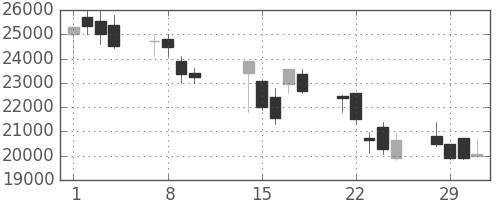 アドテストの日足チャート(2000年2月)