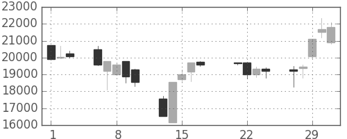 アドテストの日足チャート(2000年3月)