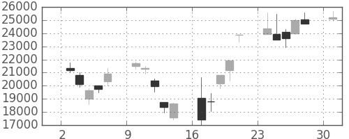 アドテストの日足チャート(2000年4月)