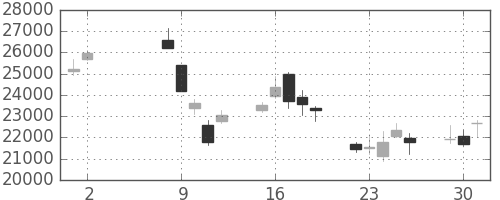 アドテストの日足チャート(2000年5月)