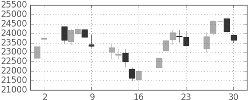 アドテストの日足チャート(2000年6月)