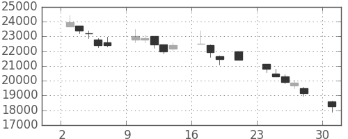 アドテストの日足チャート(2000年7月)