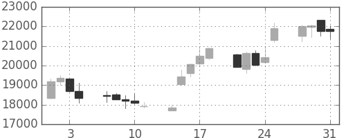 アドテストの日足チャート(2000年8月)
