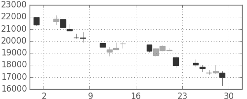 アドテストの日足チャート(2000年9月)