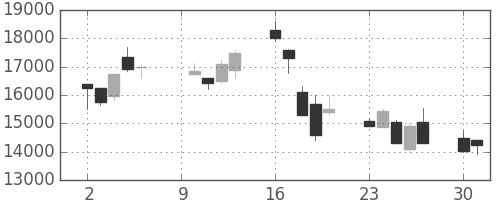 アドテストの日足チャート(2000年10月)