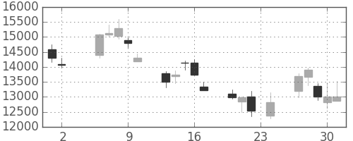 アドテストの日足チャート(2000年11月)