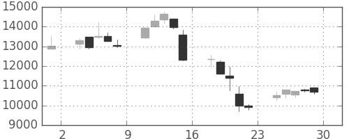 アドテストの日足チャート(2000年12月)