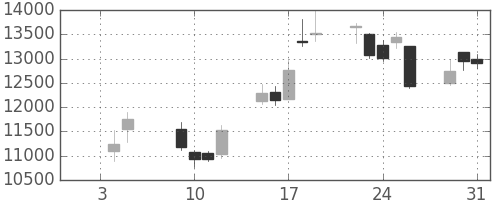 アドテストの日足チャート(2001年1月)