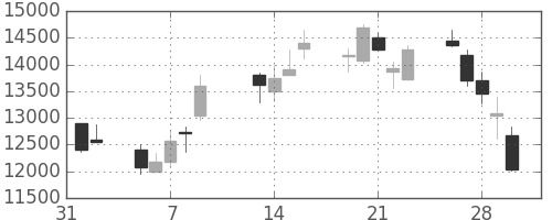 アドテストの日足チャート(2001年2月)