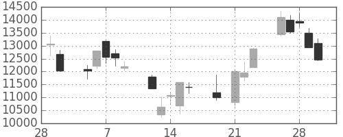 アドテストの日足チャート(2001年3月)
