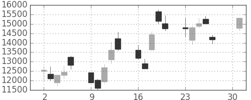 アドテストの日足チャート(2001年4月)