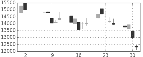 アドテストの日足チャート(2001年5月)
