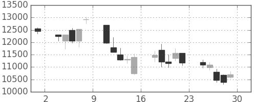 アドテストの日足チャート(2001年6月)