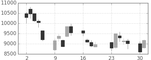 アドテストの日足チャート(2001年7月)