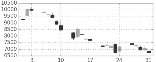 アドテストの日足チャート(2001年8月)