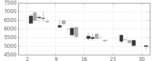 アドテストの日足チャート(2001年9月)