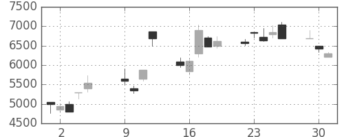 アドテストの日足チャート(2001年10月)