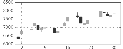 アドテストの日足チャート(2001年11月)