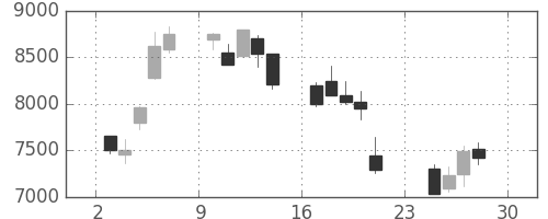 アドテストの日足チャート(2001年12月)