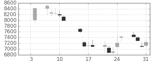 アドテストの日足チャート(2002年1月)