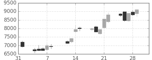 アドテストの日足チャート(2002年2月)