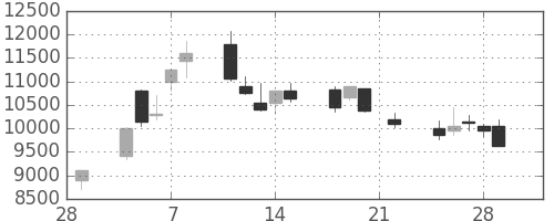アドテストの日足チャート(2002年3月)