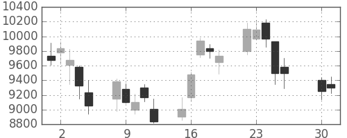 アドテストの日足チャート(2002年4月)
