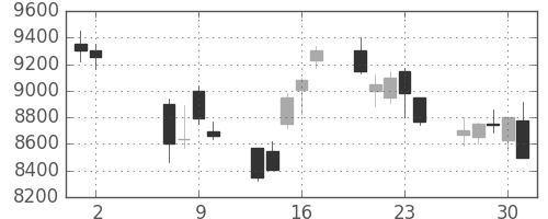アドテストの日足チャート(2002年5月)