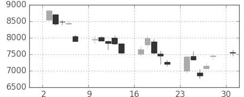 アドテストの日足チャート(2002年6月)