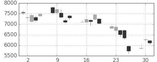 アドテストの日足チャート(2002年7月)