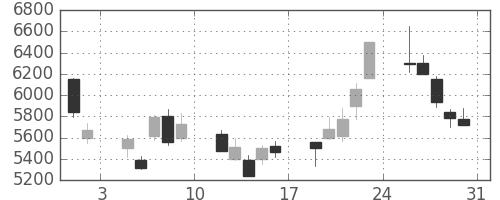 アドテストの日足チャート(2002年8月)