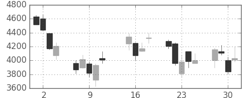 アドテストの日足チャート(2002年10月)