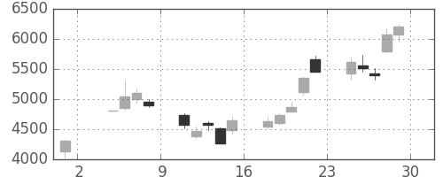 アドテストの日足チャート(2002年11月)