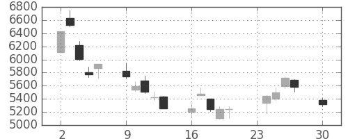 アドテストの日足チャート(2002年12月)