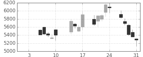 アドテストの日足チャート(2003年1月)