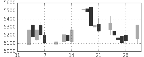 アドテストの日足チャート(2003年2月)