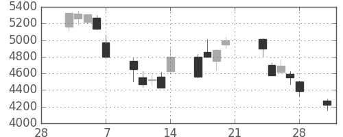 アドテストの日足チャート(2003年3月)