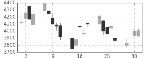 アドテストの日足チャート(2003年4月)