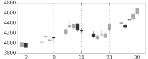 アドテストの日足チャート(2003年5月)