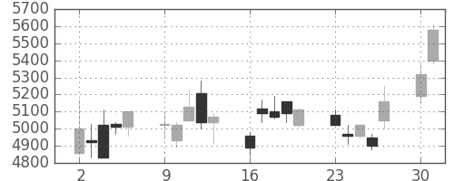 アドテストの日足チャート(2003年6月)