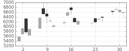 アドテストの日足チャート(2003年7月)