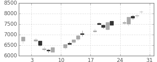 アドテストの日足チャート(2003年8月)