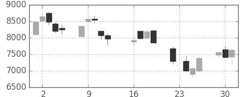 アドテストの日足チャート(2003年9月)