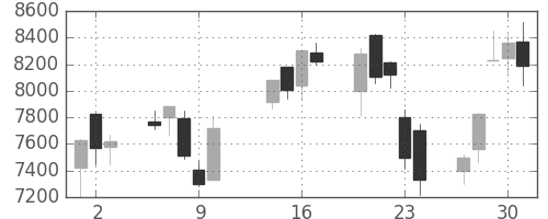 アドテストの日足チャート(2003年10月)