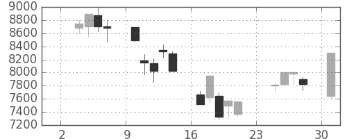 アドテストの日足チャート(2003年11月)