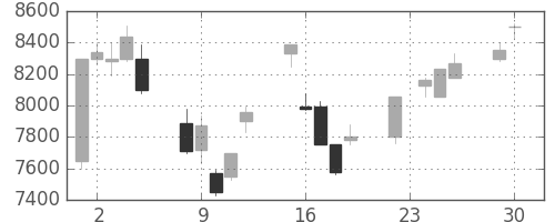 アドテストの日足チャート(2003年12月)