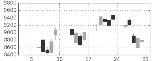 アドテストの日足チャート(2004年1月)