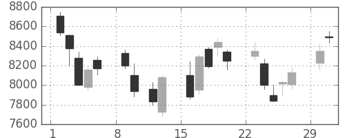 アドテストの日足チャート(2004年2月)
