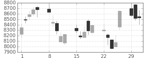 アドテストの日足チャート(2004年3月)